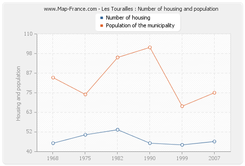 Les Tourailles : Number of housing and population